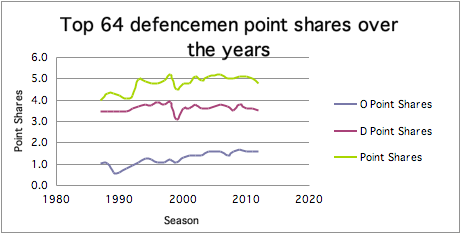 top 64 d point shares