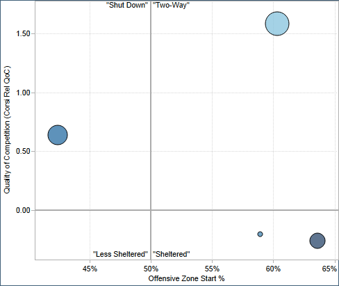From Rob Vollman's players usage charts: http://www.hockeyabstract.com/playerusagecharts. From L-R: Bergeron (dark blue), Neal (dark blue), Zetterberg (light blue), Pacioretty (dark blue)