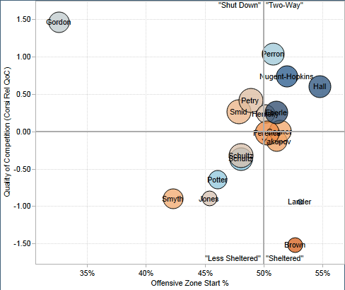 From Rob Vollman’s player usage charts: http://www.hockeyabstract.com/playerusagecharts.