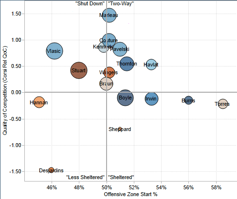 From Rob Vollman’s player usage charts: http://www.hockeyabstract.com/playerusagecharts.