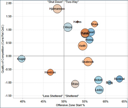 From Rob Vollman’s player usage charts: http://www.hockeyabstract.com/playerusagecharts.
