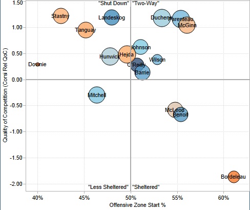 From Rob Vollman’s player usage charts: http://www.hockeyabstract.com/playerusagecharts.