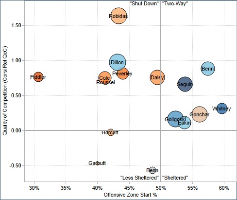 From Rob Vollman’s player usage charts: http://www.hockeyabstract.com/playerusagecharts.
