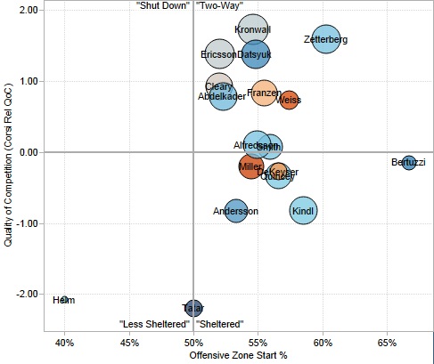 From Rob Vollman’s player usage charts: http://www.hockeyabstract.com/playerusagecharts.