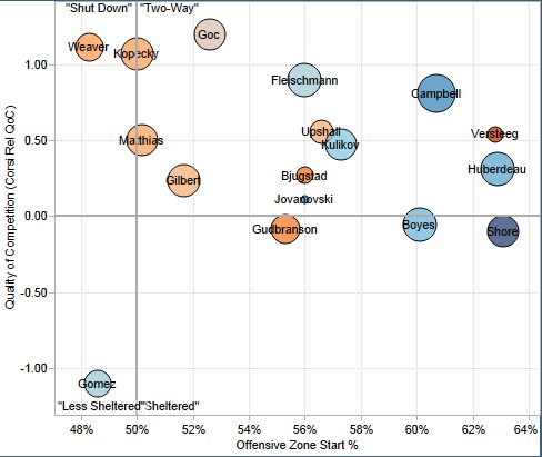 From Rob Vollman’s player usage charts: http://www.hockeyabstract.com/playerusagecharts.