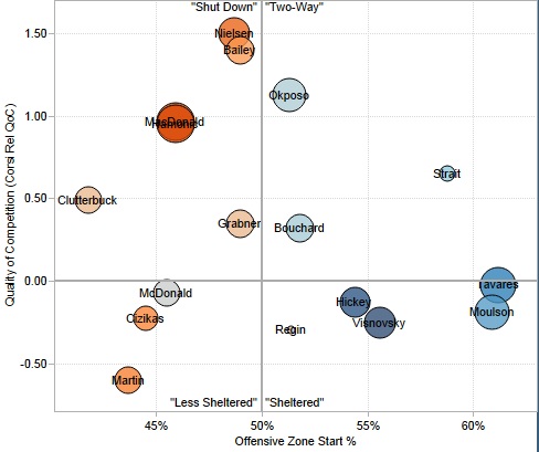 From Rob Vollman’s player usage charts: http://www.hockeyabstract.com/playerusagecharts.