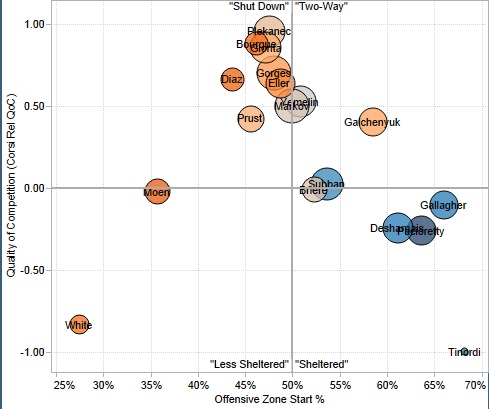 From Rob Vollman’s player usage charts: http://www.hockeyabstract.com/playerusagecharts.