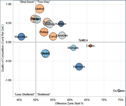 From Rob Vollman’s player usage charts: http://www.hockeyabstract.com/playerusagecharts.