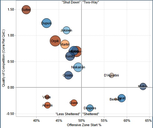 From Rob Vollman’s player usage charts: http://www.hockeyabstract.com/playerusagecharts.
