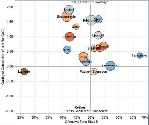 From Rob Vollman’s player usage charts: http://www.hockeyabstract.com/playerusagecharts.