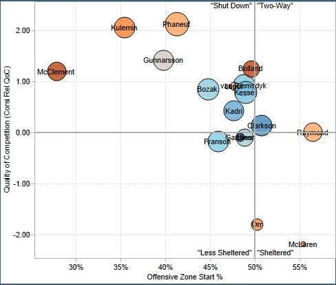 From Rob Vollman’s player usage charts: http://www.hockeyabstract.com/playerusagecharts.