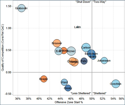 From Rob Vollman’s player usage charts: http://www.hockeyabstract.com/playerusagecharts.