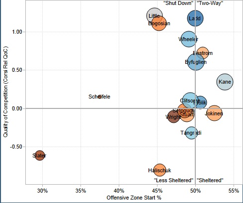 From Rob Vollman’s player usage charts: http://www.hockeyabstract.com/playerusagecharts.
