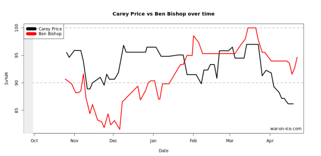 10-game rolling graph by war-on-ice.com