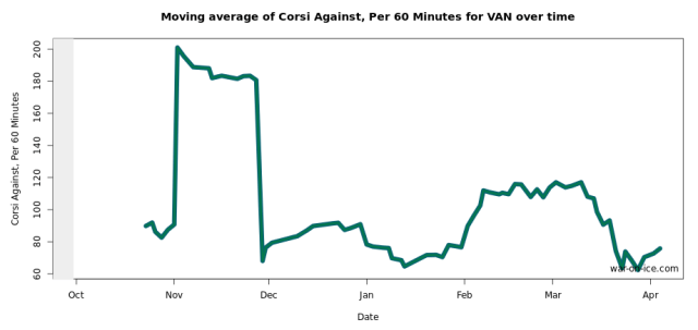 Shorthanded Score-Adjusted rolling 10- game chart by war-on-ice.com