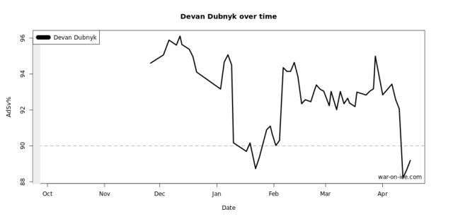 10-game rolling graph by war-on-ice.com