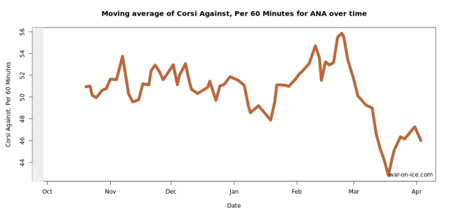 10-game rolling chart by war-on-ice.com