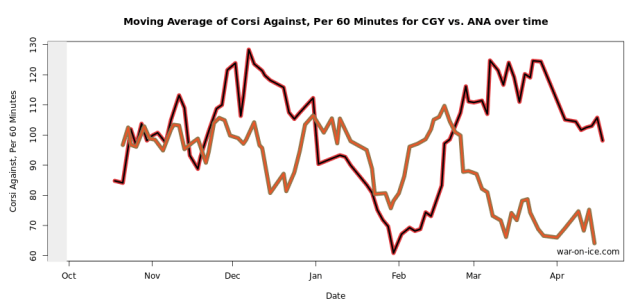 Penalty Kill 10-game rolling graph by war-on-ice.com. Ducks in Orange. Flames in Red. 