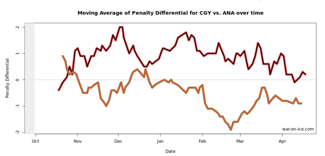 10-game rolling graph by war-on-ice.com. Flames in Red. Ducks in Orange.