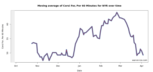 10-game rolling chart by war-on-ice.com