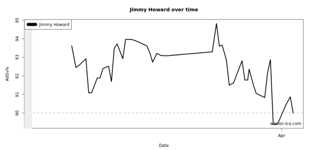 10-gam rolling chart from war-on-ice.com